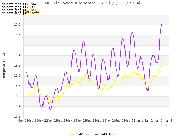 plot of MB Tule Tower: Tule Temps 2 & 3 (3/1/11-3/19/14)