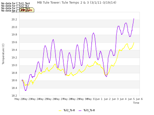 plot of MB Tule Tower: Tule Temps 2 & 3 (3/1/11-3/19/14)