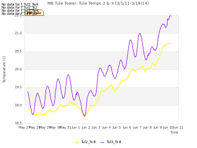 plot of MB Tule Tower: Tule Temps 2 & 3 (3/1/11-3/19/14)