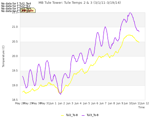 plot of MB Tule Tower: Tule Temps 2 & 3 (3/1/11-3/19/14)