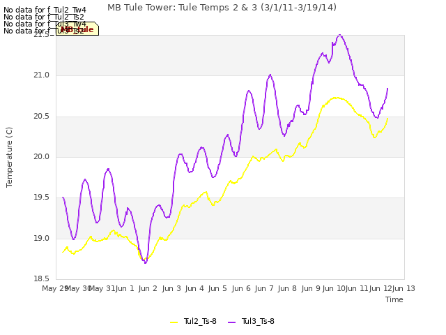 plot of MB Tule Tower: Tule Temps 2 & 3 (3/1/11-3/19/14)