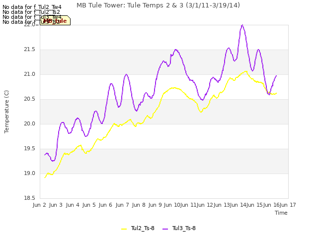 plot of MB Tule Tower: Tule Temps 2 & 3 (3/1/11-3/19/14)