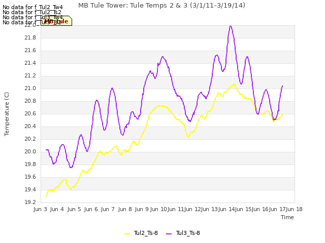 plot of MB Tule Tower: Tule Temps 2 & 3 (3/1/11-3/19/14)