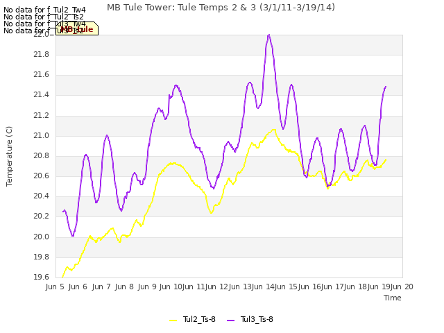 plot of MB Tule Tower: Tule Temps 2 & 3 (3/1/11-3/19/14)