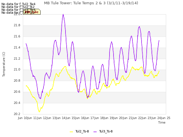 plot of MB Tule Tower: Tule Temps 2 & 3 (3/1/11-3/19/14)