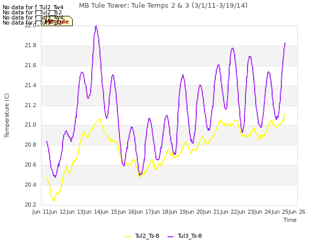 plot of MB Tule Tower: Tule Temps 2 & 3 (3/1/11-3/19/14)