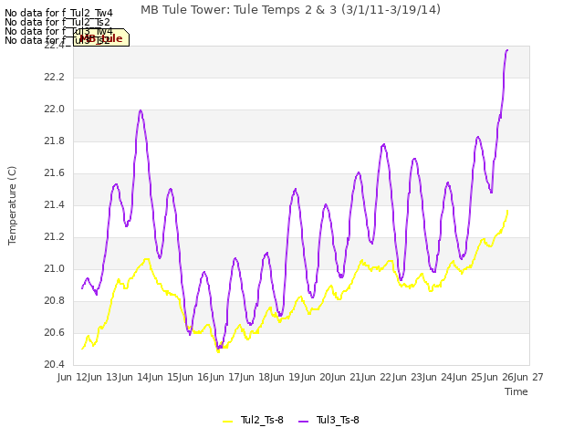 plot of MB Tule Tower: Tule Temps 2 & 3 (3/1/11-3/19/14)