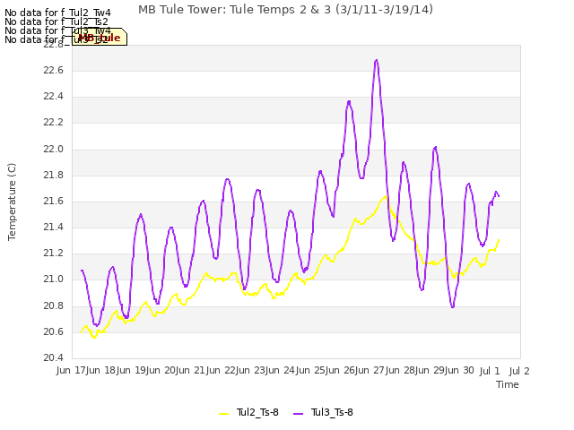 plot of MB Tule Tower: Tule Temps 2 & 3 (3/1/11-3/19/14)