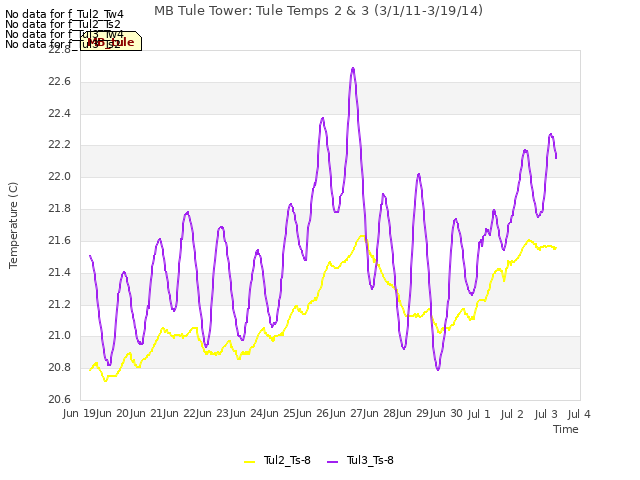 plot of MB Tule Tower: Tule Temps 2 & 3 (3/1/11-3/19/14)