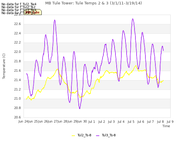plot of MB Tule Tower: Tule Temps 2 & 3 (3/1/11-3/19/14)