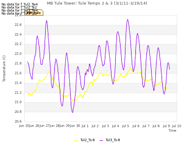 plot of MB Tule Tower: Tule Temps 2 & 3 (3/1/11-3/19/14)