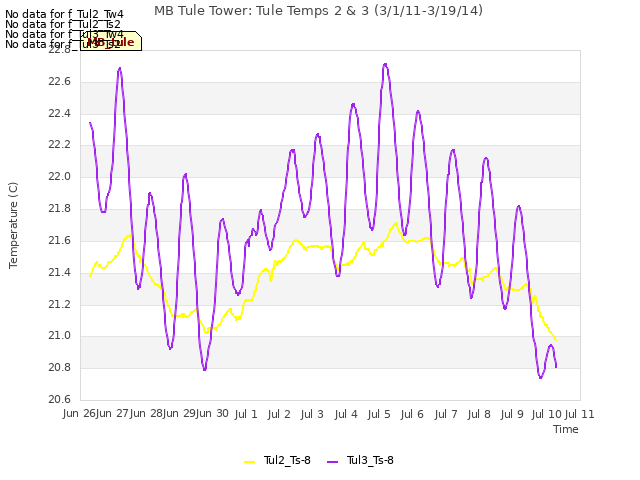 plot of MB Tule Tower: Tule Temps 2 & 3 (3/1/11-3/19/14)