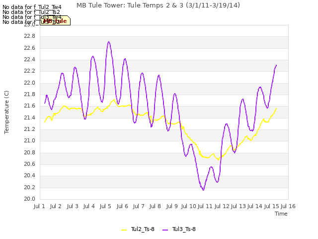 plot of MB Tule Tower: Tule Temps 2 & 3 (3/1/11-3/19/14)