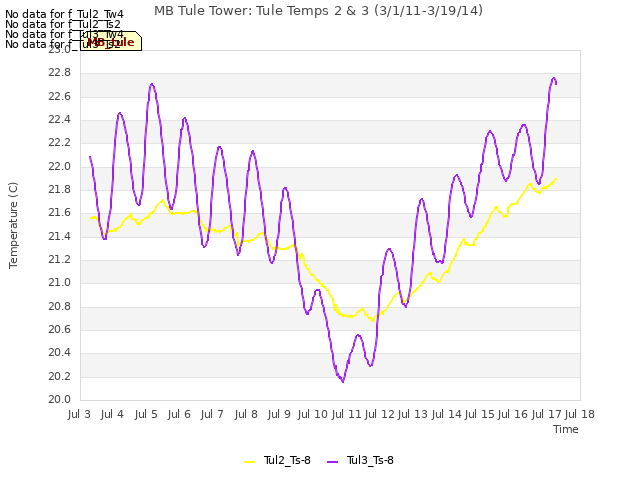 plot of MB Tule Tower: Tule Temps 2 & 3 (3/1/11-3/19/14)