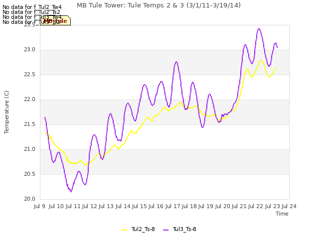 plot of MB Tule Tower: Tule Temps 2 & 3 (3/1/11-3/19/14)