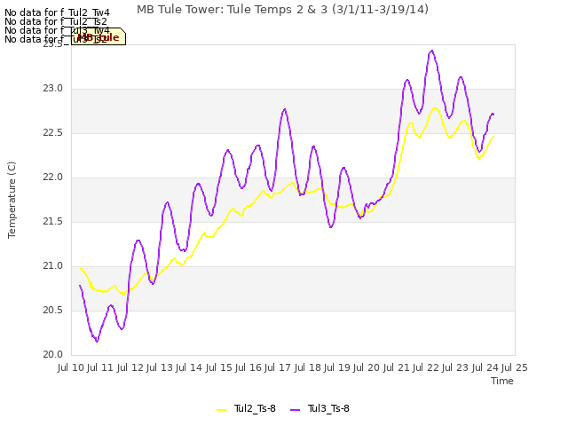 plot of MB Tule Tower: Tule Temps 2 & 3 (3/1/11-3/19/14)