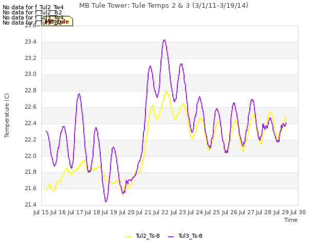 plot of MB Tule Tower: Tule Temps 2 & 3 (3/1/11-3/19/14)