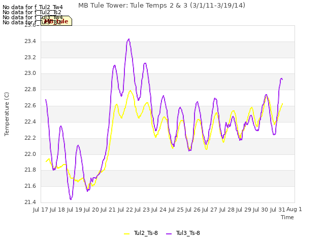 plot of MB Tule Tower: Tule Temps 2 & 3 (3/1/11-3/19/14)