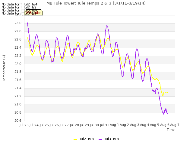 plot of MB Tule Tower: Tule Temps 2 & 3 (3/1/11-3/19/14)