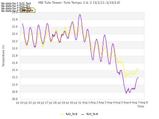 plot of MB Tule Tower: Tule Temps 2 & 3 (3/1/11-3/19/14)