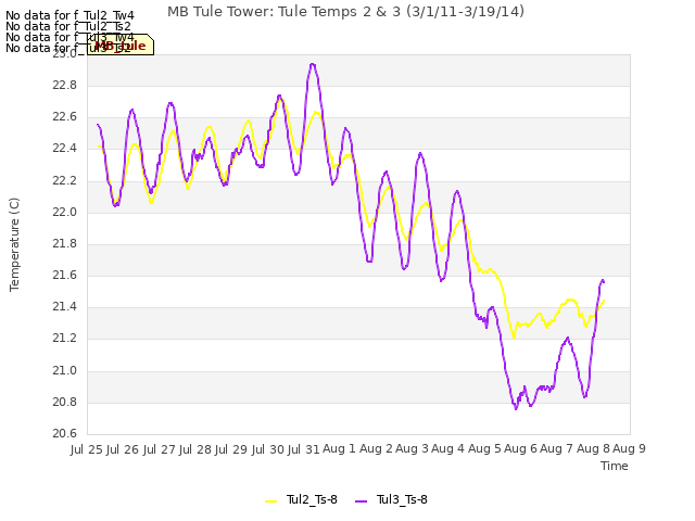 plot of MB Tule Tower: Tule Temps 2 & 3 (3/1/11-3/19/14)