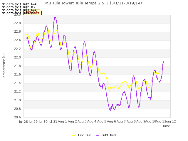 plot of MB Tule Tower: Tule Temps 2 & 3 (3/1/11-3/19/14)
