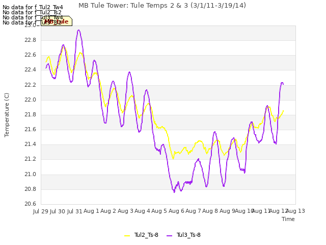 plot of MB Tule Tower: Tule Temps 2 & 3 (3/1/11-3/19/14)