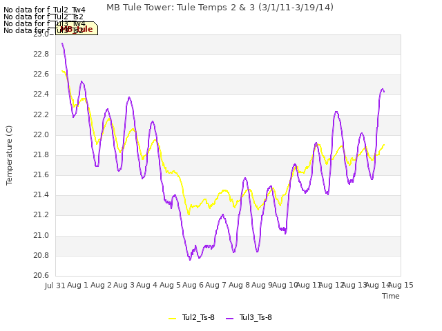 plot of MB Tule Tower: Tule Temps 2 & 3 (3/1/11-3/19/14)