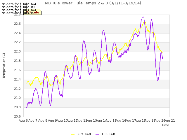 plot of MB Tule Tower: Tule Temps 2 & 3 (3/1/11-3/19/14)