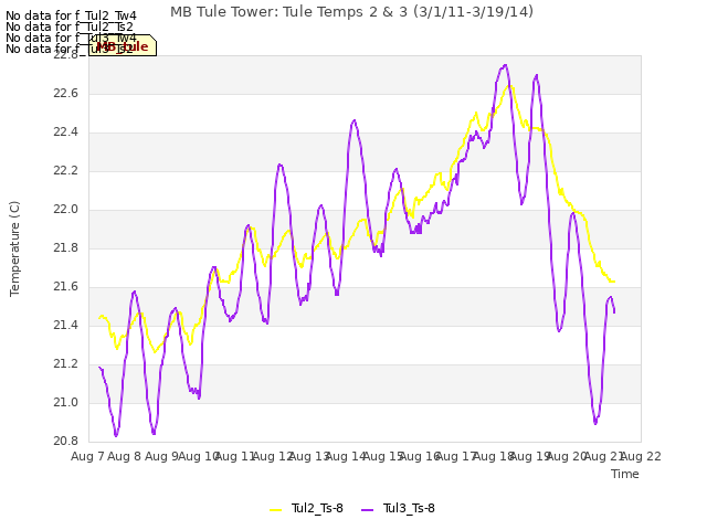 plot of MB Tule Tower: Tule Temps 2 & 3 (3/1/11-3/19/14)