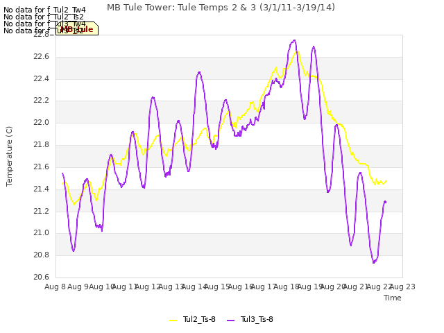 plot of MB Tule Tower: Tule Temps 2 & 3 (3/1/11-3/19/14)
