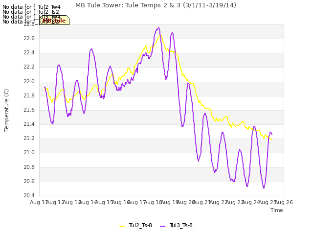 plot of MB Tule Tower: Tule Temps 2 & 3 (3/1/11-3/19/14)