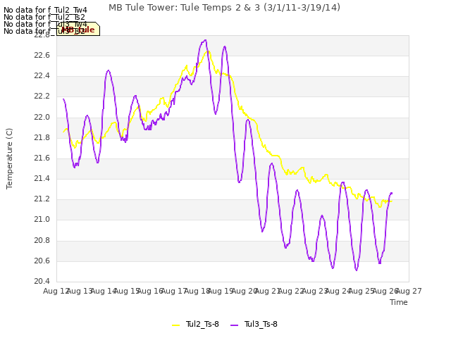 plot of MB Tule Tower: Tule Temps 2 & 3 (3/1/11-3/19/14)
