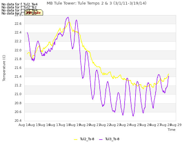 plot of MB Tule Tower: Tule Temps 2 & 3 (3/1/11-3/19/14)