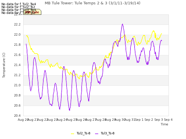 plot of MB Tule Tower: Tule Temps 2 & 3 (3/1/11-3/19/14)