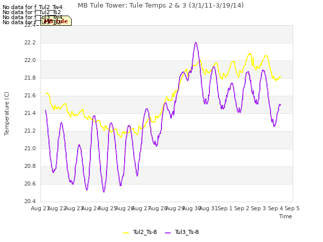 plot of MB Tule Tower: Tule Temps 2 & 3 (3/1/11-3/19/14)