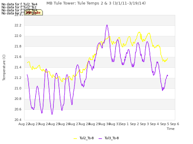 plot of MB Tule Tower: Tule Temps 2 & 3 (3/1/11-3/19/14)