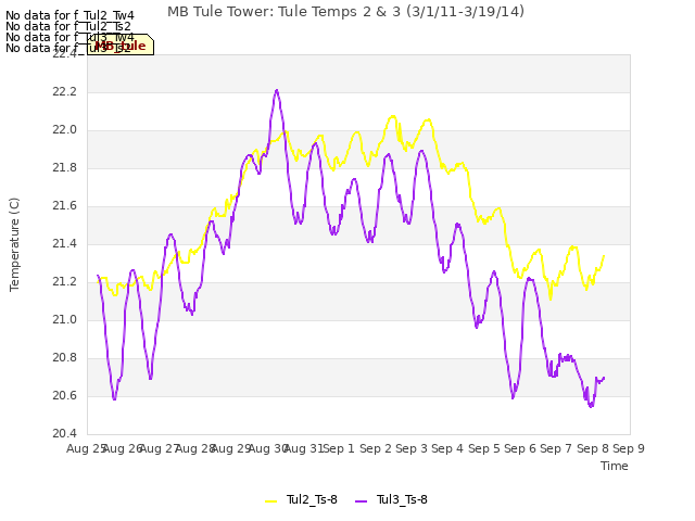 plot of MB Tule Tower: Tule Temps 2 & 3 (3/1/11-3/19/14)
