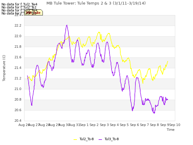 plot of MB Tule Tower: Tule Temps 2 & 3 (3/1/11-3/19/14)