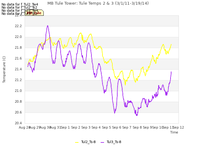 plot of MB Tule Tower: Tule Temps 2 & 3 (3/1/11-3/19/14)