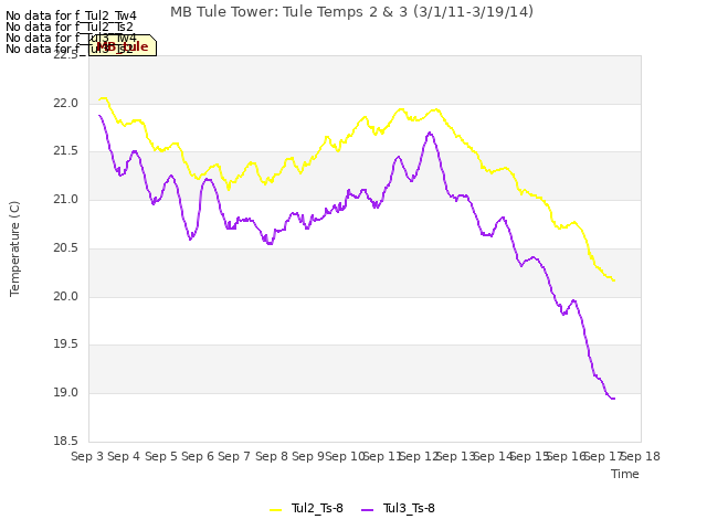 plot of MB Tule Tower: Tule Temps 2 & 3 (3/1/11-3/19/14)