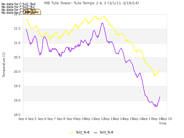 plot of MB Tule Tower: Tule Temps 2 & 3 (3/1/11-3/19/14)