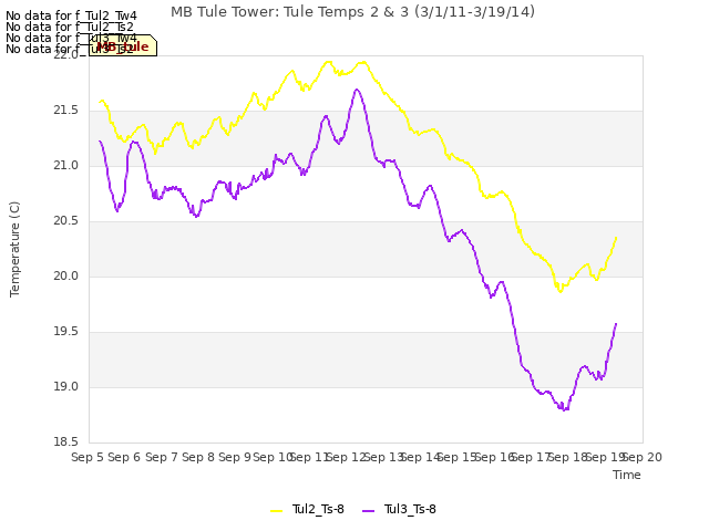 plot of MB Tule Tower: Tule Temps 2 & 3 (3/1/11-3/19/14)