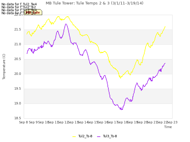 plot of MB Tule Tower: Tule Temps 2 & 3 (3/1/11-3/19/14)