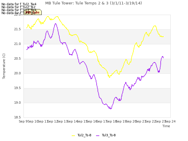 plot of MB Tule Tower: Tule Temps 2 & 3 (3/1/11-3/19/14)