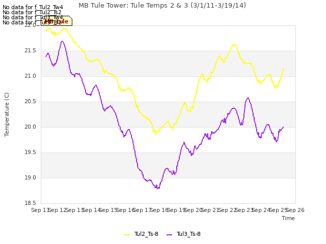 plot of MB Tule Tower: Tule Temps 2 & 3 (3/1/11-3/19/14)