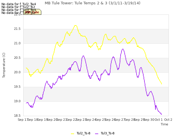 plot of MB Tule Tower: Tule Temps 2 & 3 (3/1/11-3/19/14)