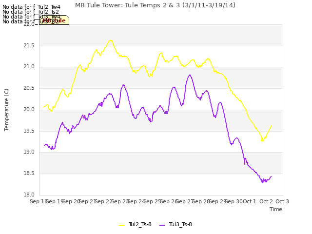 plot of MB Tule Tower: Tule Temps 2 & 3 (3/1/11-3/19/14)