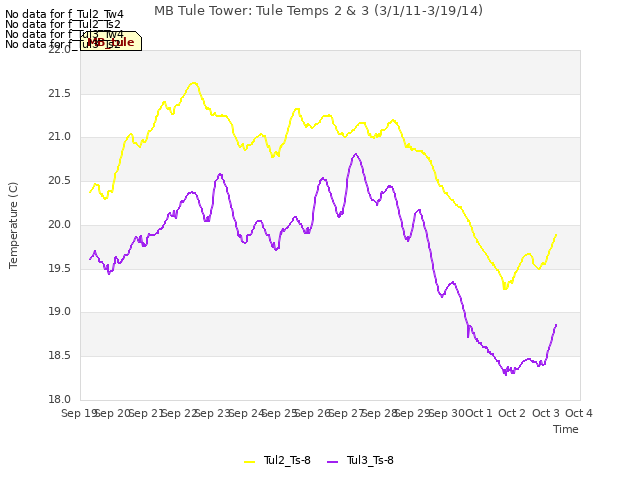 plot of MB Tule Tower: Tule Temps 2 & 3 (3/1/11-3/19/14)
