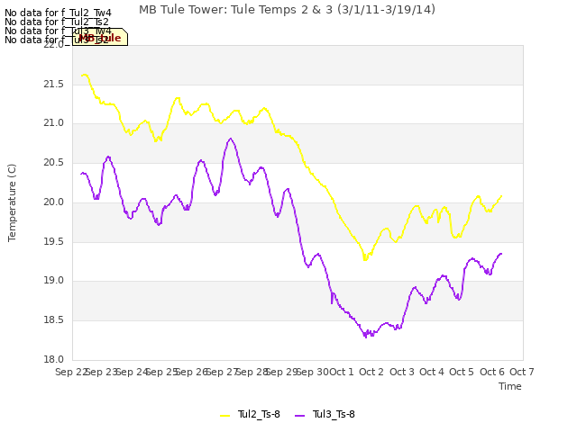 plot of MB Tule Tower: Tule Temps 2 & 3 (3/1/11-3/19/14)